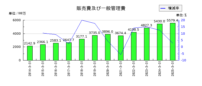 オカダアイヨンの販売費及び一般管理費の推移