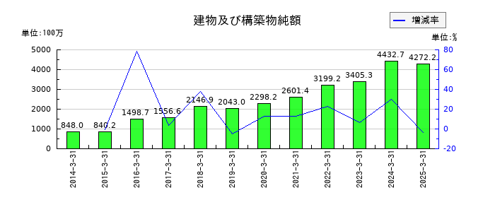 オカダアイヨンの建物及び構築物純額の推移