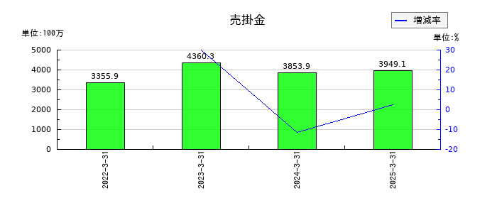 オカダアイヨンの売掛金の推移