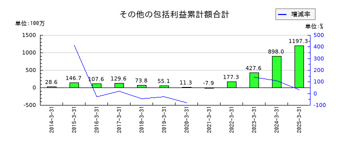 オカダアイヨンのその他の包括利益累計額合計の推移