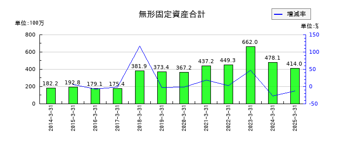 オカダアイヨンの無形固定資産合計の推移
