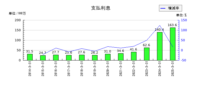 オカダアイヨンの支払利息の推移
