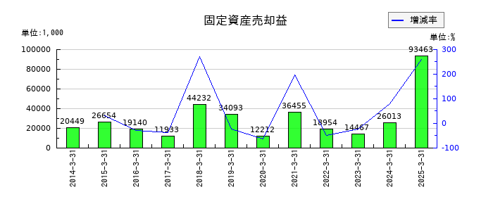 オカダアイヨンの固定資産売却益の推移