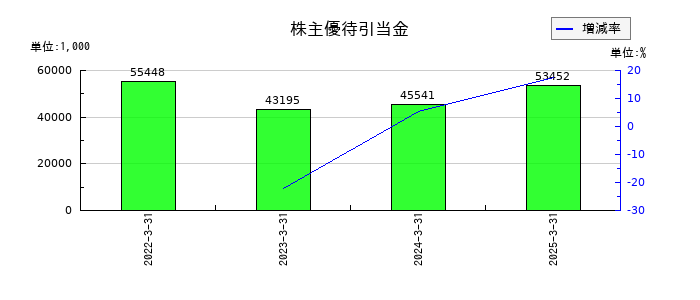 オカダアイヨンの株主優待引当金の推移