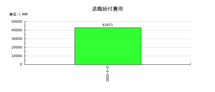 オカダアイヨンの退職給付費用の推移