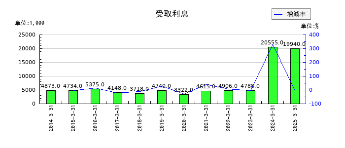 オカダアイヨンの受取利息の推移