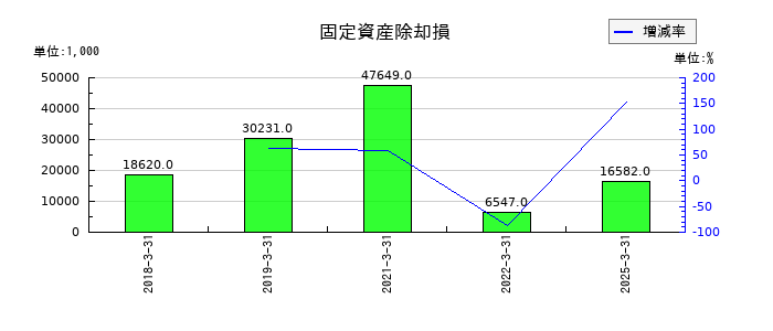 オカダアイヨンの固定資産除却損の推移