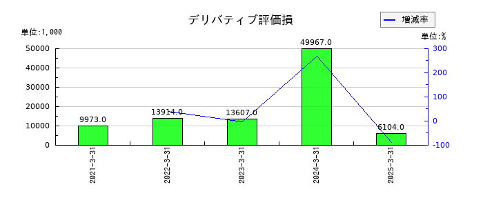 オカダアイヨンのデリバティブ評価損の推移