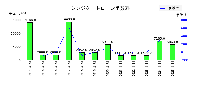 オカダアイヨンのシンジケートローン手数料の推移
