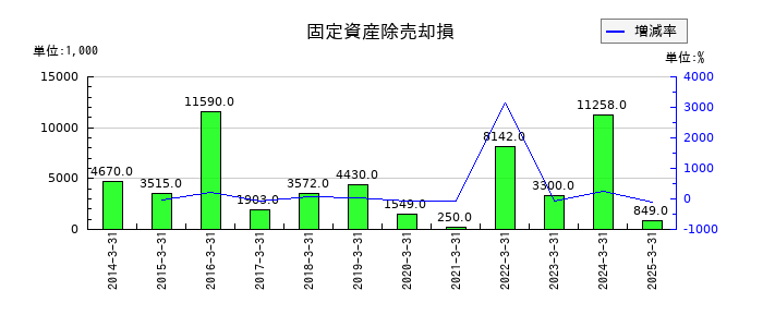 オカダアイヨンの固定資産除売却損の推移