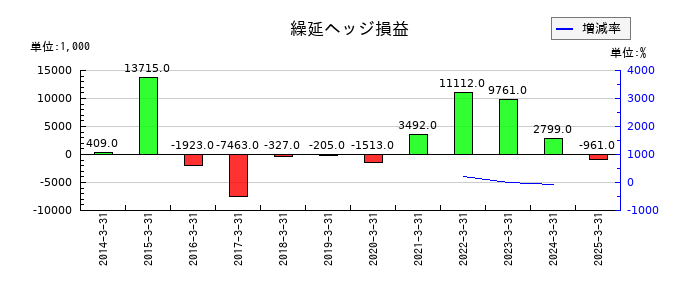 オカダアイヨンの繰延ヘッジ損益の推移
