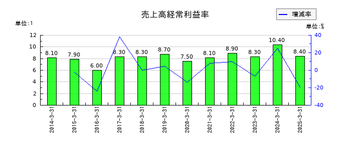 オカダアイヨンの売上高経常利益率の推移