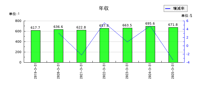 オカダアイヨンの年収の推移