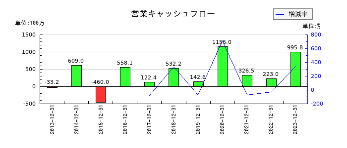 富士変速機の営業キャッシュフロー推移
