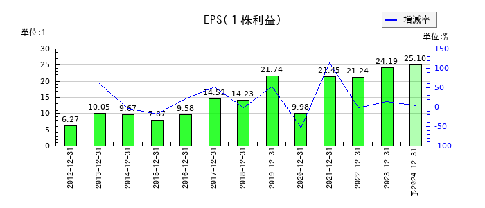 富士変速機のEPS(一株当たりの利益)推移