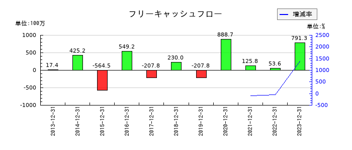 富士変速機のフリーキャッシュフロー推移