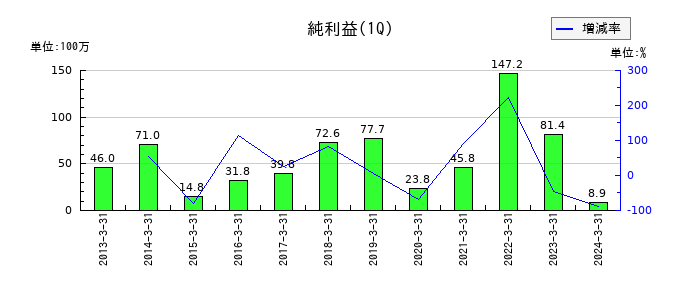 富士変速機の第1四半期の純利益推移