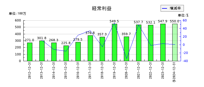 富士変速機の通期の経常利益推移