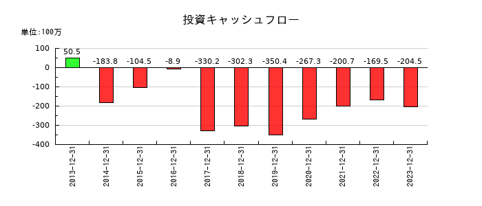 富士変速機の投資キャッシュフロー推移