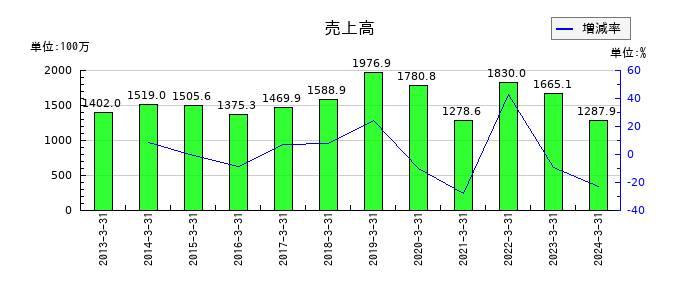 富士変速機の第1四半期の売上高推移