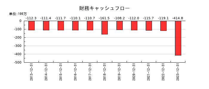 富士変速機の財務キャッシュフロー推移