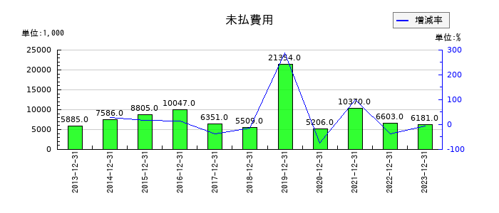 富士変速機の賞与引当金繰入額の推移