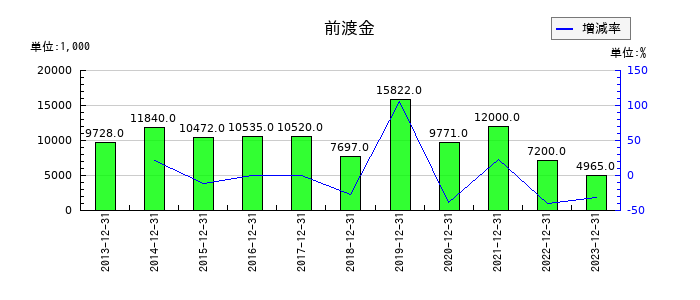 富士変速機の役員退職慰労引当金繰入額の推移