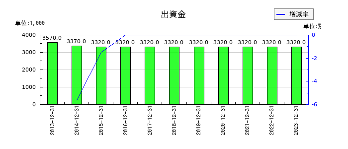富士変速機の出資金の推移