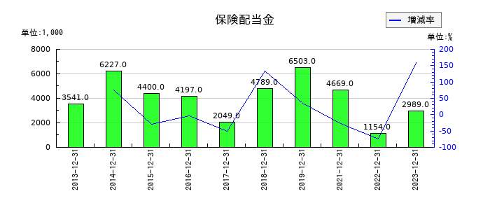 富士変速機の保険配当金の推移