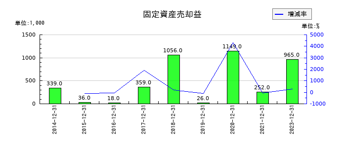 富士変速機の固定資産売却益の推移