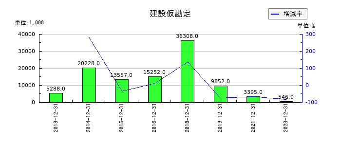 富士変速機の固定資産売却益の推移