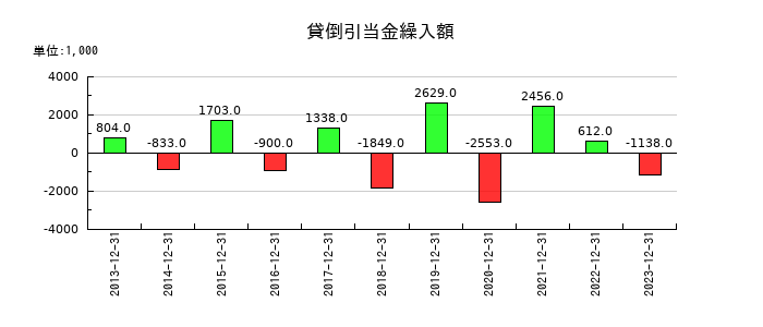 富士変速機の貸倒引当金繰入額の推移