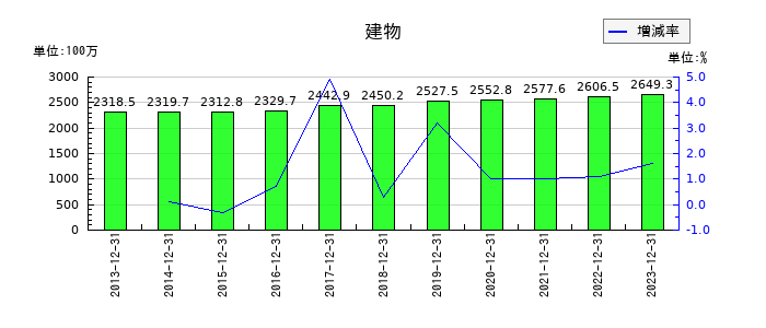 富士変速機の建物の推移