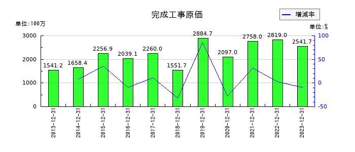 富士変速機の完成工事原価の推移