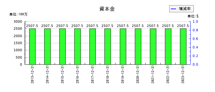 富士変速機の繰越利益剰余金の推移