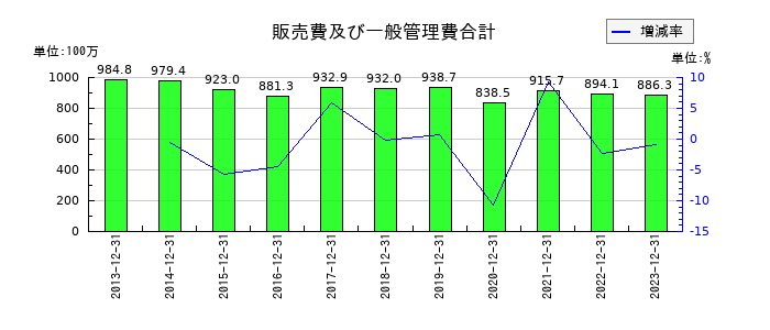 富士変速機の販売費及び一般管理費合計の推移