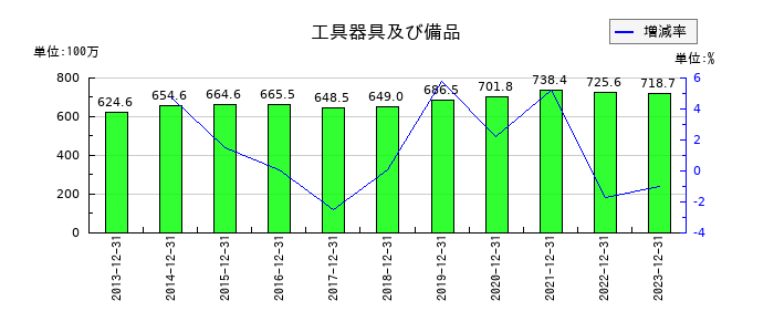 富士変速機の工具器具及び備品の推移