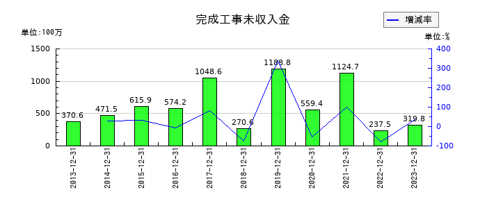 富士変速機の完成工事未収入金の推移
