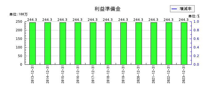 富士変速機の利益準備金の推移