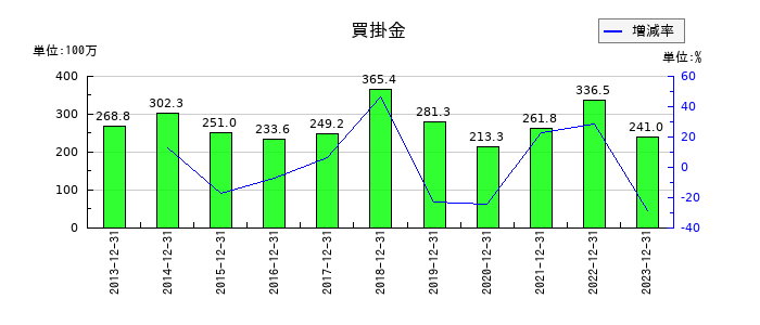 富士変速機の未払金の推移