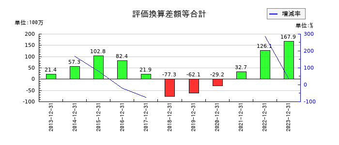 富士変速機の評価換算差額等合計の推移