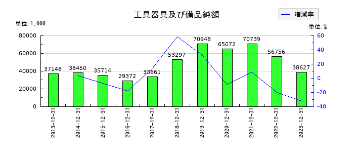 富士変速機の工具器具及び備品純額の推移