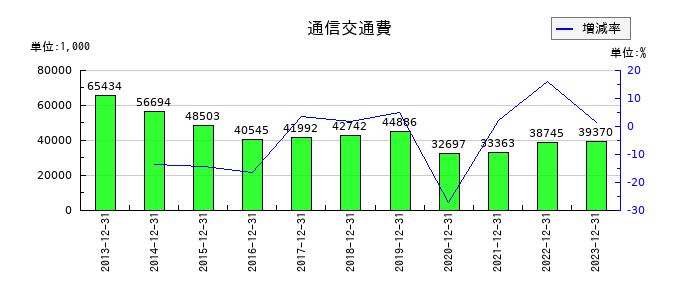 富士変速機の通信交通費の推移