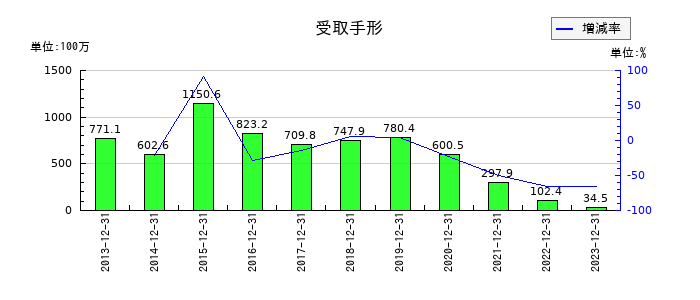 富士変速機の受取手形の推移