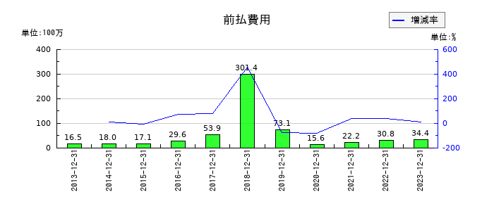 富士変速機の役員退職慰労引当金の推移