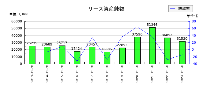 富士変速機の無形固定資産合計の推移
