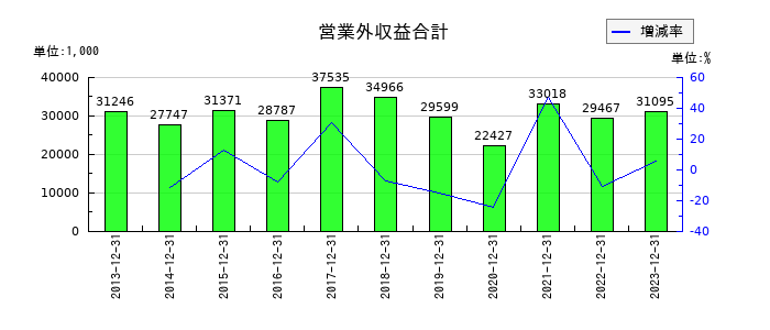 富士変速機の営業外収益合計の推移