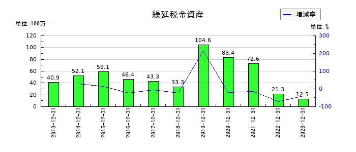 富士変速機の役員賞与引当金の推移