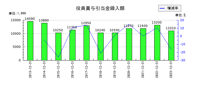 富士変速機の役員賞与引当金繰入額の推移