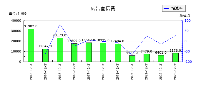 富士変速機の広告宣伝費の推移